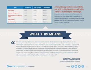 SHARE: 13SHARE: 13
Accounting positions and skills
are still in highest demand with
709,544 current job openings.
Employers want employees who still understand the
basics such as Pivot Tables (205% growth) and not
surprising either is the fact that positions that require tax
planning skills top the charts when it comes to average
salaries reported at $96,590.
Thanks to technological advances, businesses are inundated with data and increasingly challenged as to how to
organize that data, interpret what it means and use it to drive competitive advantage. To be successful in this changing
environment students need hands-on training in the latest technology, need to know how to glean insights and search
for patterns in a broad data set and how to effectively communicate those findings to colleagues to drive decisions.
As educators, we need to move away from ensuring students merely know how to calculate a formula or memorize a
chapter or an arcane theory from a textbook. Employers today look for students having hands-on interaction with the
actual presentation and modeling tools that are being used in the real world.”
Kristina Minnick
Finance Professor, Bentley University
“
 