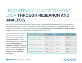 SHARE: 18
With the rise of big data, it should be no surprise that careers in the area of research and analysis are at the forefront of big data skills adoption.
There is a significant increase in the need for knowledge in big data platforms and coding languages such as Tableau and Python, which allow
companies to better visualize and analyze data. Analysis showed a 1,582% growth in the need for Tableau and 456% growth in the need for
Python. Roles requiring Python also have the highest average salary, coming in at $119,794.
Analyzing the data is not enough though.
Employees need to be able to apply it to
make informed, strategic business
decisions (66% growth). Employers
want research and analysis professionals
who can lead and mentor other
employees (52% growth), as well as the
ability to understand the risks associated
with their decisions, and manage and
mitigate those risks appropriately
(74% growth).
Understanding How to Apply
Data through Research and
Analysis
		 through Research and
Analysis
 