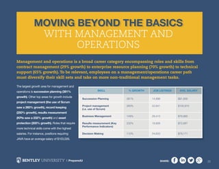 SHARE: 2020
Moving Beyond the BasicsMoving Beyond the Basics
with Management and
Operations
Management and operations is a broad career category encompassing roles and skills from
contract management (29% growth) to enterprise resource planning (70% growth) to technical
support (65% growth). To be relevant, employees on a management/operations career path
must diversify their skill sets and take on more non-traditional management tasks.
The largest growth area for management and
operations is succession planning (381%
growth). Other top areas for growth include
project management (the use of Scrum
saw a 260% growth), record keeping
(250% growth), results measurement
(KPIs saw a 232% growth) and asset
protection (205% growth). Roles that require
more technical skills come with the highest
salaries. For instance, positions requiring
JAVA have an average salary of $103,026.
 