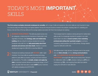 SHARE: 3
1
2
3
3
The 21st-century workplace demands employees be versatile, with a range of skills and experience. But which skills are most important to have
on a resume today and which bring in the highest salaries? Across the nine job functions involved in the analysis, including roles in IT, marketing and
finance, here are three of the top skills (and the average salaries associated with them) that employers are seeking:
Business development. This skill was present across nine
job categories, underscoring the importance of being able to sell,
regardless of industry. Solid strategy, sales and relationship
building skills are critical for business development success.
Employers value staff who can talk passionately about their
products and services and close deals. Salaries in business
development range from $60,000 to more than $98,000.
Employers are seeking employees with big data skills in eight
industries. How those skills are applied (including technology
platforms used) differs by industry, company and even individual
job descriptions. The ability to compile, analyze and apply big
data to everyday business decisions is driving big change. In the IT
space, big data roles have seen a nearly 4,000% jump in demand
with salaries averaging around $123,000.
The increased need for analytics is driving demand for mathematics
skills as well. It is increasingly important for people in non-math-
based roles to be able to crunch numbers, from marketing
professionals setting their quarterly budgets to someone
overseeing overall operations of a small business. Average salaries
range from $46,000 to $87,000.
Soft skills are also in high demand. Employers want to hire people
who can think critically and have strong communications
skills. Collaboration, decision making and
mentoring are sought after skills across industry lines. Demand
for collaboration skills is up 88%, decision-making is up 87% and
mentoring is up 73%. Jobs requiring these skills have salaries
ranging from $76,000 to nearly $93,000.
ImportantToday’s Most Important
Skills
SHARE:
 