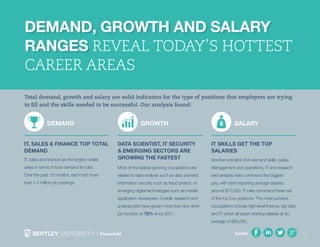 SHARE: 55SHARE:
Total demand, growth and salary are solid indicators for the type of positions that employers are trying
to fill and the skills needed to be successful. Our analysis found:
IT, Sales & Finance Top Total
Demand
IT, sales and finance are the largest career
areas in terms of total demand for jobs.
Over the past 12 months, each had more
than 1.5 million job postings.
Data Scientist, It Security
& Emerging Sectors Are
Growing the Fastest
Most of the fastest-growing occupations are
related to data analysis such as data scientist,
information security such as fraud analyst, or
emerging digital technologies such as mobile
application developers. Overall, research and
analysis jobs have grown more than any other
job function at 72% since 2011.
IT Skills Get the Top
Salaries
Another indicator of in-demand skills: salary.
Management and operations, IT and research
and analysis roles command the biggest
pay, with each reporting average salaries
around $70,000. IT roles command three out
of the top four positions. The most lucrative
occupations include high-level finance, big data
and IT which all report starting salaries at an
average of $90,000.
Demand, Growth and Salary
Ranges
Demand, Growth and Salary
Ranges Reveal Today’s Hottest
Career Areas
DEMAND GROWTH SALARY
 
