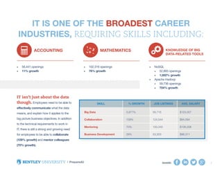 SHARE: 7
broadest
IT isn’t just about the data
though. Employees need to be able to
effectively communicate what the data
means, and explain how it applies to the
big picture business objectives. In addition
to the technical requirements to work in
IT, there is still a strong and growing need
for employees to be able to collaborate
(109% growth) and mentor colleagues
(70% growth).
IT is one of the broadest career
industries, requiring skills including:
•	 56,441 openings
•	 11% growth
•	 102,316 openings
•	 76% growth
•	 NoSQL
•	 52,893 openings
•	 1,002% growth
•	 Apache Hadoop
•	 59,736 openings
•	 704% growth
Accounting MATHEMATICS Knowledge of big
data-related tools
 