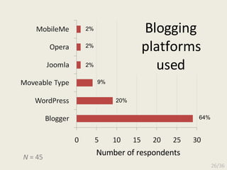 Blogging platforms used N  = 45 2% 2% 2% 9% 20% 64% Number of respondents 26/36 