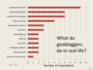 N  = 47 What do geobloggers do in real life? Number of respondents 27/36 