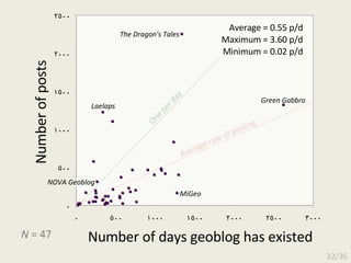 One per day Average rate of posting Number of days geoblog has existed Number of posts N  = 47 Average = 0.55 p/d Maximum = 3.60 p/d Minimum = 0.02 p/d The Dragon's Tales  Green Gabbro Laelaps  MiGeo  NOVA Geoblog 32/36 