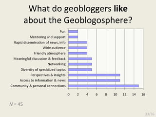 What do geobloggers  like  about the Geoblogosphere? 33/36 N  = 45 