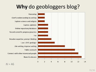 Why  do geobloggers blog? 35/36 N  = 46 