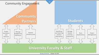 10
Bentley University | October 10, 2019
10
Community
Partners Students
University Faculty & Staff
Community Engagement
Pr...