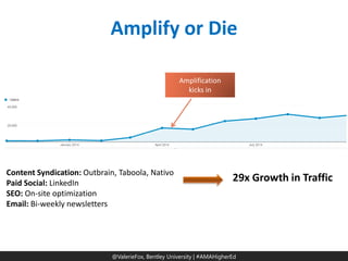 @ValerieFox | @AMA Hashtag 
@ValerieFox, Bentley University | #AMAHigherEd 
Amplify or Die 
Amplification kicks in 
Content Syndication: Outbrain, Taboola, Nativo Paid Social: LinkedIn SEO: On-site optimization Email: Bi-weekly newsletters 
29x Growth in Traffic  