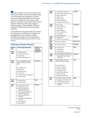 Part Number 162096-01
Rev. H
Page 5 of 20
Note: In addition to the direct measurement
made by the monitor, many channel types provide
an enhanced data set consisting of a variety of
measured variables that depend on the monitor
type and its configuration. For example, radial
vibration channels include the basic overall (direct)
vibration amplitude as well as gap voltage, 1X
filtered amplitude, 1X filtered phase, 2X filtered
amplitude, 2X filtered phase, Not 1X amplitude,
and Smax.
These additional measured variables are provided
for each channel, and ALERT alarm setpoints can
be established on each variable, as needed.
DANGER alarm setpoints can be established on
any measured variable value returned from each
channel.
3500 Series Monitor Modules
Monitor
Type
Channel Types (footnotes) Number of
Channels
(footnotes)
3500
/40M
• Radial Vibration
• Axial (Thrust) Position
• Eccentricity
• Differential Expansion (1)
Four (2, 3)
3500
/42M
Same as 3500/40M, with the
following additional channel
types:
• Acceleration (4)
• Velocity (4)
• Acceleration2 (4)
• Velocity2 (4)
• Circular Acceptance Region (5)
• Shaft Absolute
Four (2, 3)
3500
/44M
• Aeroderivative
• Aeroderivative2
Four
3500
/45
• Axial (Thrust) Position
• Differential Expansion
• Standard Single Ramp
Differential Expansion
• Non-Standard Single Ramp
Differential Expansion
• Dual Ramp Differential
Expansion
• Complementary Differential
Expansion
• Case Expansion9
• Valve Position
Four (3)
3500
46M
• Hydro Radial Vibration (7)
• Hydro Stator-Mounted Air Gap
• Hydro Acceleration
• Hydro Thrust
• Hydro Velocity
• Stator End Winding
• Multimode Functionality
Four (3)
3500
/50M
• Rotor Speed
• Rotor Acceleration
• Zero-Speed
• Reverse Rotation
• Rotor Acceleration2
• Zero Speed2
• Reverse Rotation2
Two (8, 9)
3500
/60 &
/61
• Temperature
• Differential Temperature
Six (10)
3500
/62
• Process Variables Six (10, 11)
3500
/64M
• Dynamic Pressure Four (12)
3500
/70M
• Impulse Accel
• Acceleration2
• Recip Velocity
• Low Frequency Recip Velocity
Four
3500
/72M
• Reciprocating Compressor Rod
Drop / Rod Position / Hyper
compressor
Four (3)
3500
/77M
Reciprocating Compressor
Cylinder Pressure, including:
• Suction Pressure
• Maximum Pressure
• Minimum Pressure
• Compression Ratio
• Peak Rod Compression
• Peak Rod Tension
• Degree of Rod Reversal
Four
3500
/82
Motor Stator Insulation Monitor
• Leakage Current (each phase)
• Line Voltage (each phase)
• Temperature (up to three
channels)
Nine
Flow-Tech, Inc. | 410-666-3200 | www.flowtechonline.com
 