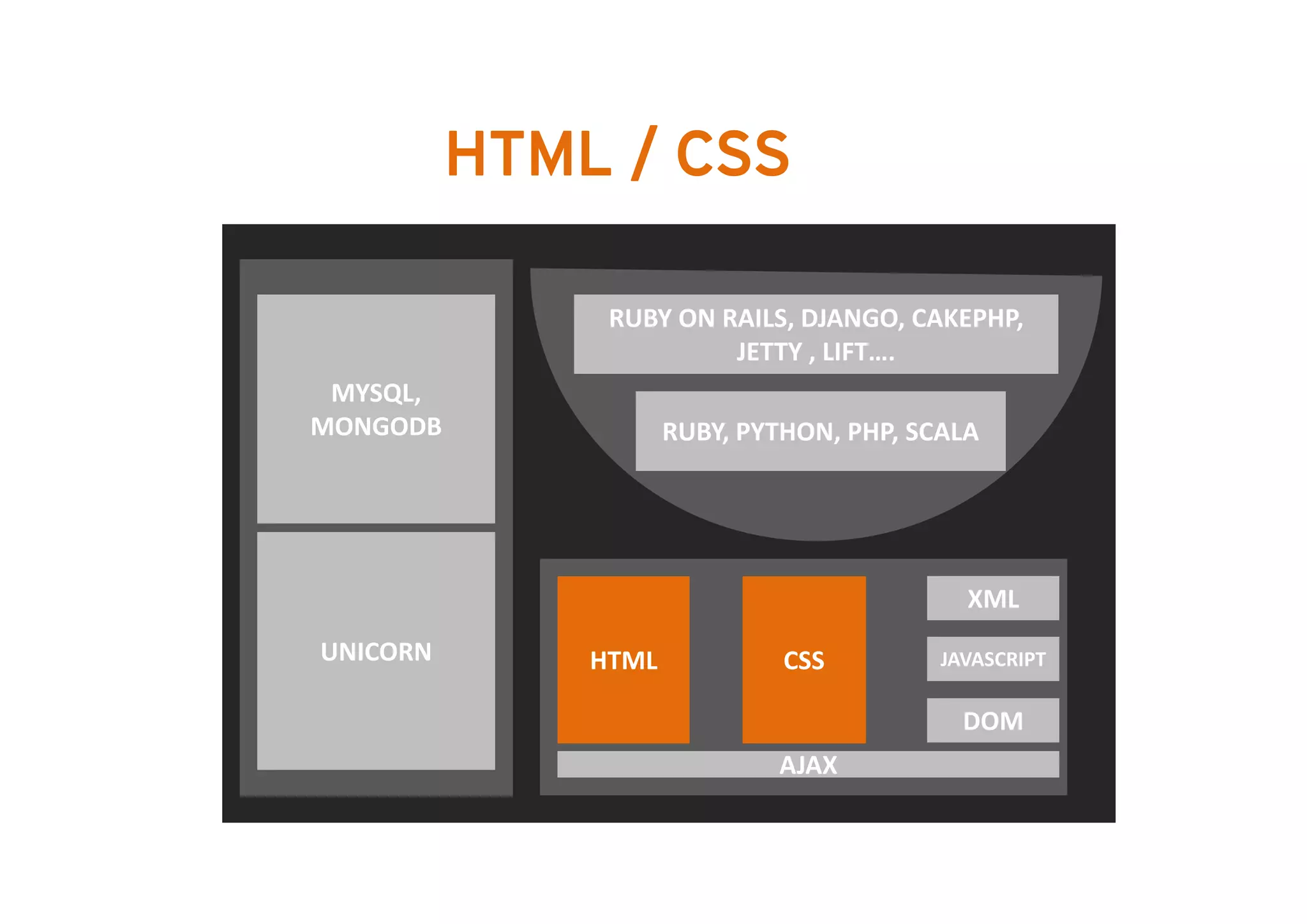 HTML / CSS

                RUBY ON RAILS, DJANGO, CAKEPHP, 
                         JETTY , LIFT….
                         JETTY , LIFT….
 MYSQL, 
MONGODB               RUBY, PYTHON, PHP, SCALA 




                                             XML
UNICORN        HTML            CSS         JAVASCRIPT

                                             DOM
                               AJAX
 