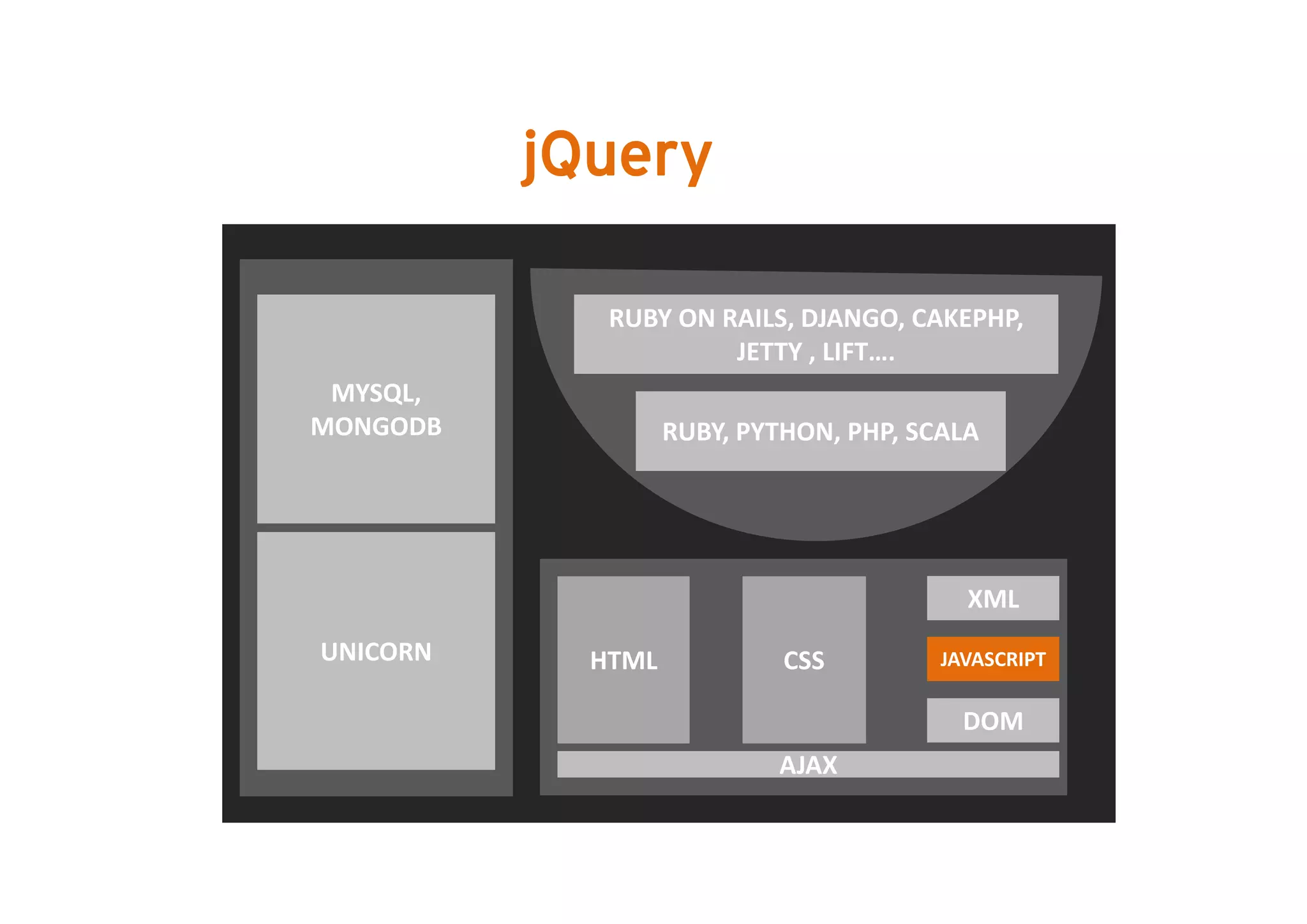 jQuery

              RUBY ON RAILS, DJANGO, CAKEPHP, 
                       JETTY , LIFT….
                       JETTY , LIFT….
 MYSQL, 
MONGODB             RUBY, PYTHON, PHP, SCALA 




                                           XML
UNICORN      HTML            CSS         JAVASCRIPT

                                           DOM
                             AJAX
 