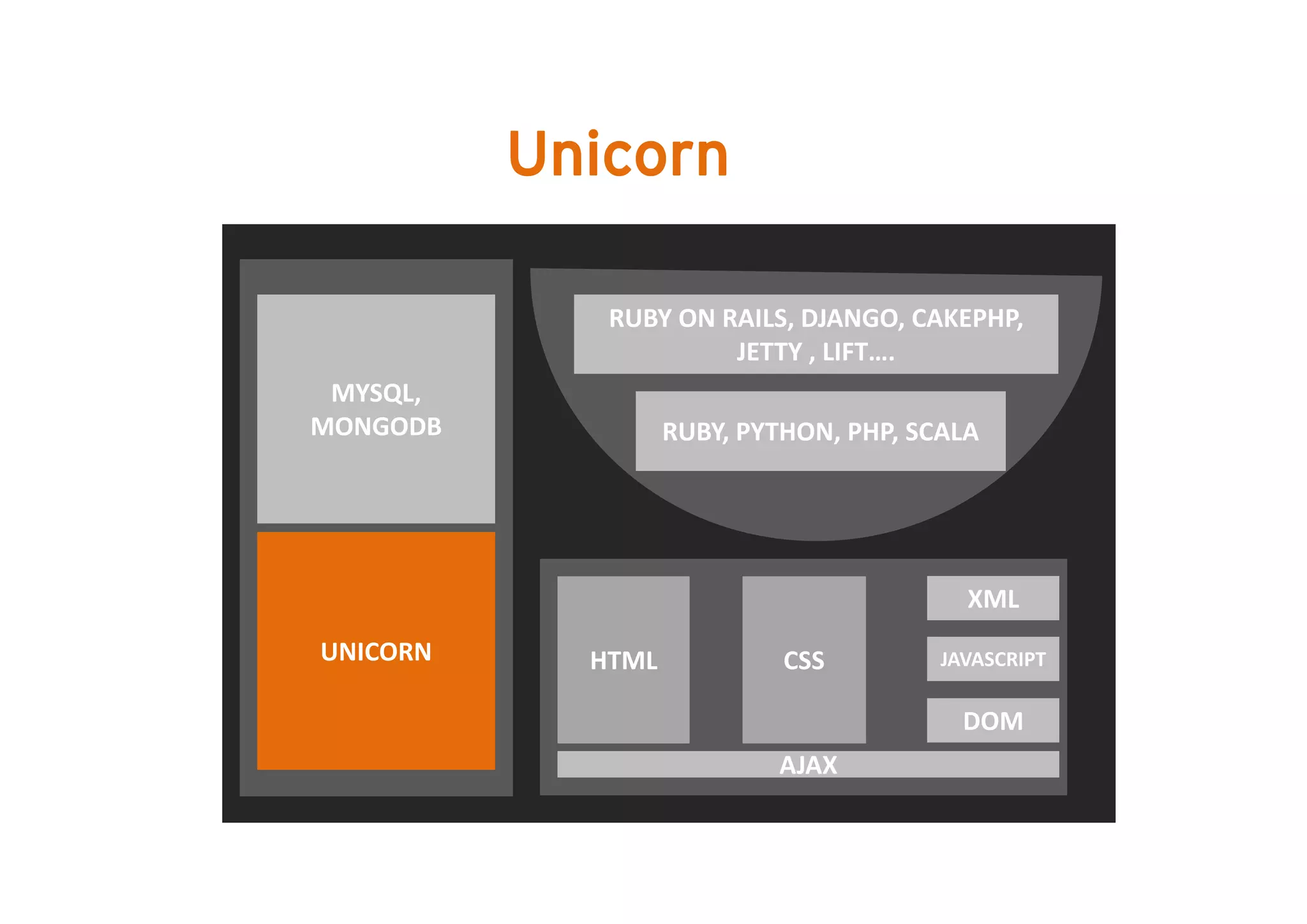 Unicorn

              RUBY ON RAILS, DJANGO, CAKEPHP, 
                       JETTY , LIFT….
                       JETTY , LIFT….
 MYSQL, 
MONGODB             RUBY, PYTHON, PHP, SCALA 




                                           XML
UNICORN      HTML            CSS         JAVASCRIPT

                                           DOM
                             AJAX
 