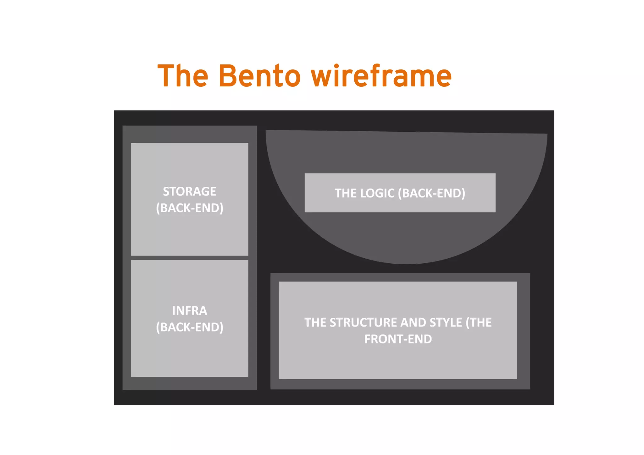 The Bento wireframe


 STORAGE         THE LOGIC (BACK‐END)
(BACK‐END)




   INFRA
(BACK END)
(BACK‐END)   THE STRUCTURE AND STYLE (THE 
                      FRONT‐END
 