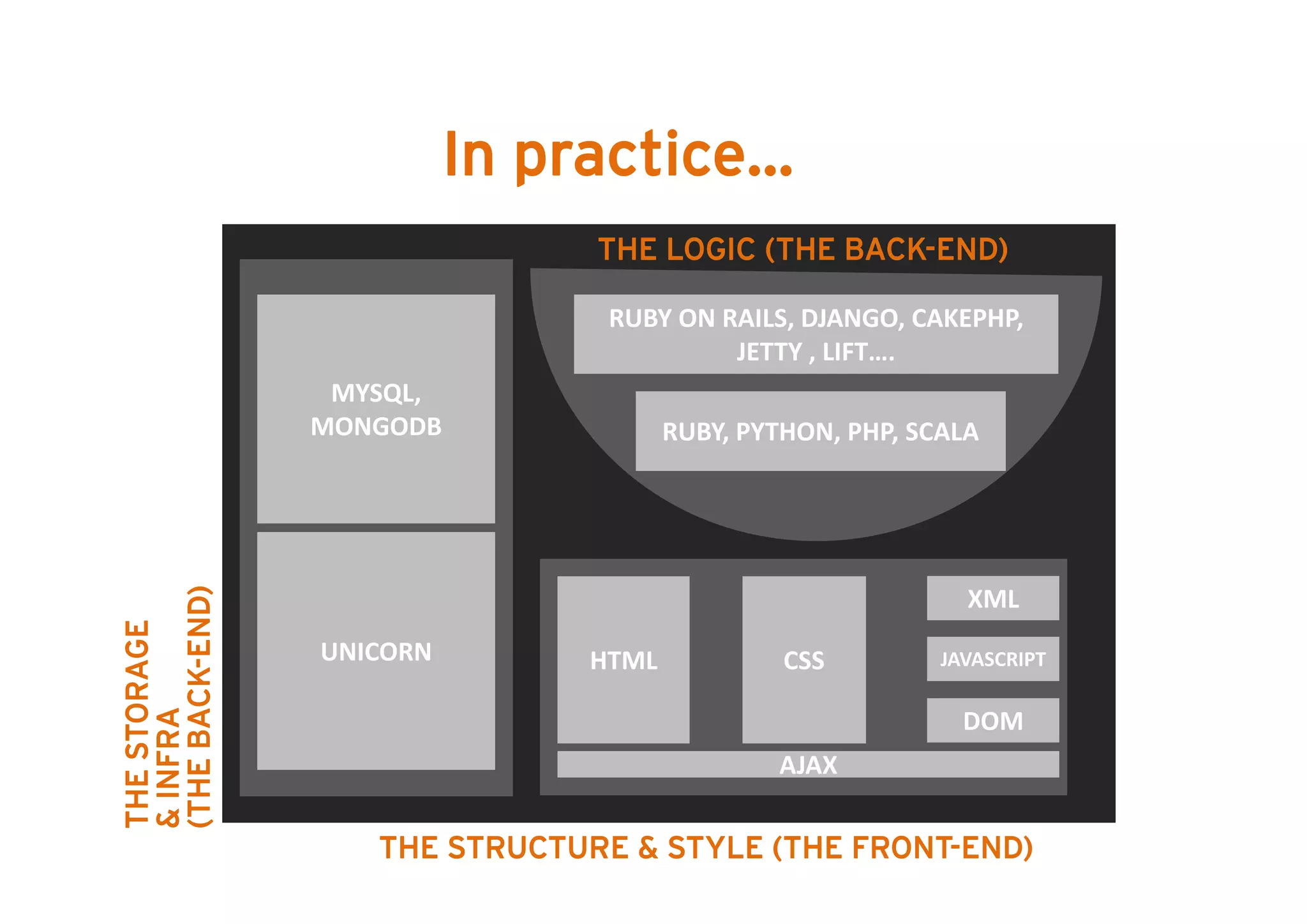 In practice
                               practice…
                                 THE LOGIC (THE BACK-END)
                                                BACK END)

                                  RUBY ON RAILS, DJANGO, CAKEPHP, 
                                           JETTY , LIFT….
                                           JETTY , LIFT….
                  MYSQL, 
                 MONGODB                RUBY, PYTHON, PHP, SCALA 
        K-END)




                                                               XML
        AGE




                 UNICORN         HTML            CSS         JAVASCRIPT
THE STORA

(THE BACK
   NFRA




                                                               DOM
                                                 AJAX
& IN
   E




                     THE STRUCTURE & STYLE (THE FRONT-END)
 