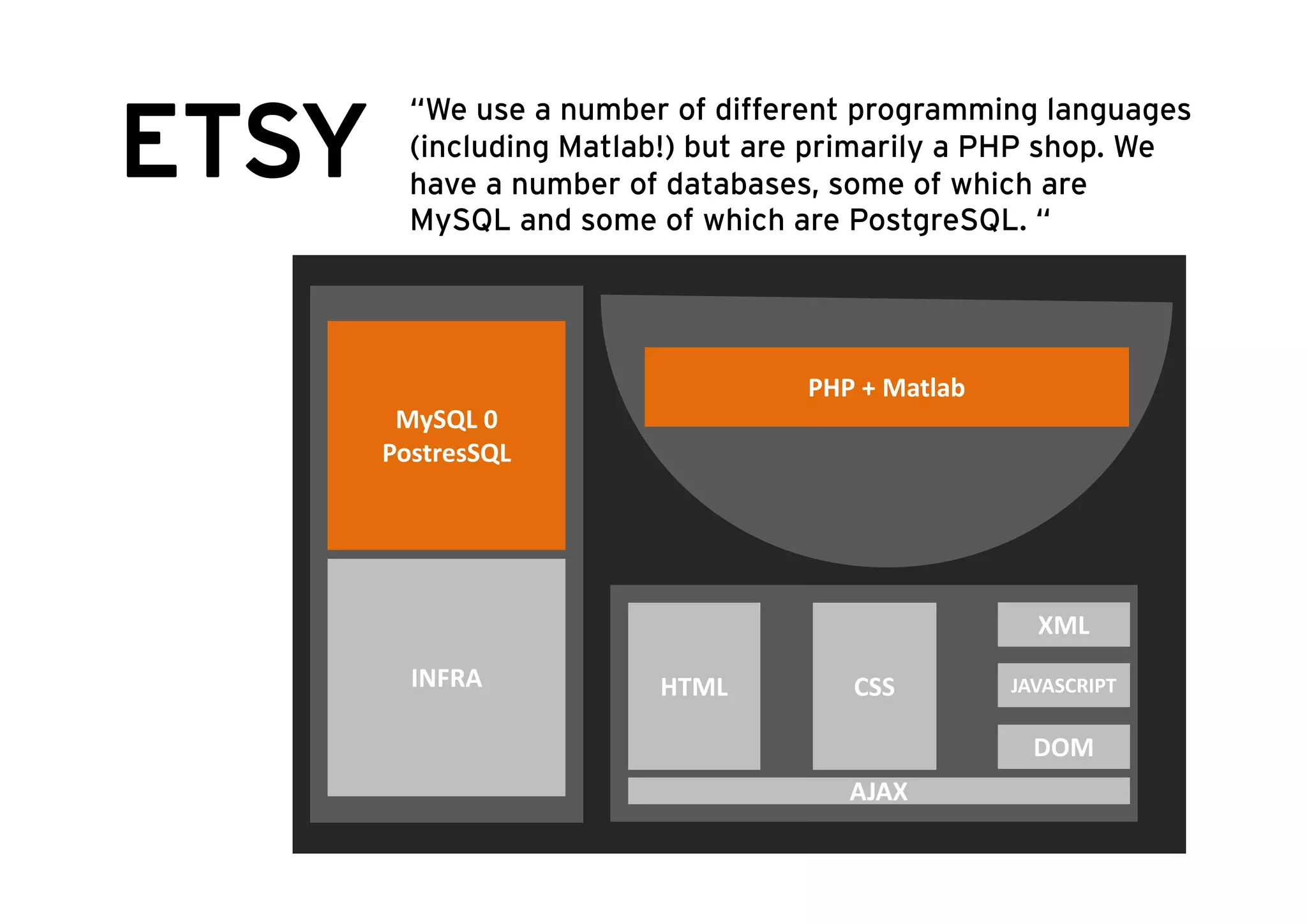 ETSY
         “We use a number of different programming languages
         (including Matlab!) but are primarily a PHP shop. We
                                                     shop
         have a number of databases, some of which are
         MySQL and some of which are PostgreSQL. “




                                   PHP + Matlab
        MySQL 0 
       PostresSQL
        ost esSQ




                                                    XML
         INFRA           HTML         CSS         JAVASCRIPT

                                                    DOM
                                      AJAX
 