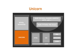 Unicorn

              RUBY ON RAILS, DJANGO, CAKEPHP, 
                       JETTY , LIFT….
                       JETTY , LIFT….
 MYSQL, 
MONGODB             RUBY, PYTHON, PHP, SCALA 




                                           XML
UNICORN      HTML            CSS         JAVASCRIPT

                                           DOM
                             AJAX
 