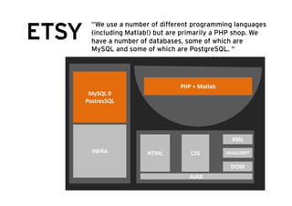 ETSY
         “We use a number of different programming languages
         (including Matlab!) but are primarily a PHP shop. We
                                                     shop
         have a number of databases, some of which are
         MySQL and some of which are PostgreSQL. “




                                   PHP + Matlab
        MySQL 0 
       PostresSQL
        ost esSQ




                                                    XML
         INFRA           HTML         CSS         JAVASCRIPT

                                                    DOM
                                      AJAX
 