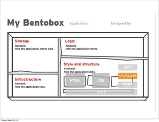 XML

                                     JAVASCRIPT
                       HTML   CSS
                                       DOM

                              AJAX




Friday, March 23, 12
 