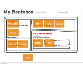 MongoDB                  PHP    RoR   Django



                       MySQL




                                          HTML   CSS
                  Apache       nginx




                                   SaaS

Friday, March 23, 12
 