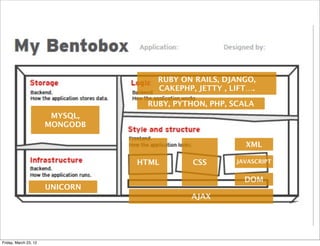 RUBY ON RAILS, DJANGO,
                                    CAKEPHP, JETTY , LIFT….

                                  RUBY, PYTHON, PHP, SCALA
                        MYSQL,
                       MONGODB

                                                        XML

                                 HTML       CSS       JAVASCRIPT


                                                        DOM
                       UNICORN
                                           AJAX




Friday, March 23, 12
 