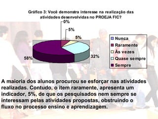 A maioria dos alunos procurou se esforçar nas atividades  realizadas. Contudo, o item raramente, apresenta um  indicador, 5%, de que os pesquisados nem sempre se  interessam pelas atividades propostas, obstruindo o  fluxo no processo ensino e aprendizagem. 