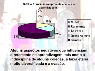 Alguns aspectos negativos que influenciam  diretamente na aprendizagem, tais como a  indisciplina de alguns colegas, a faixa etária  muito diversificada e a evasão. 