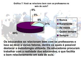 Os educandos se relacionam bem com os professores e  isso se deve a vários fatores, dentre os quais é possível  destacar a metodologia utilizada.   Os educadores procuram  trabalhar com a realidade dos educandos, o que facilita  o bom relacionamento em sala de aula. 