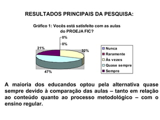 RESULTADOS PRINCIPAIS DA PESQUISA:  A maioria dos educandos optou pela alternativa quase sempre devido à comparação das aulas – tanto em relação ao conteúdo quanto ao processo metodológico – com o ensino regular. 