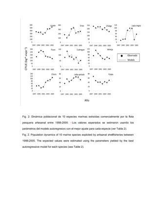 Fig. 2. Dinámica poblacional de 10 especies marinas extraídas comercialmente por la flota
pesquera artesanal entre 1998-2005. Los valores esperados se estimaron usando los
parámetros del modelo autoregresivo con el mejor ajuste para cada especie (ver Tabla 2).
Fig. 2. Population dynamics of 10 marine species exploited by artisanal shellfisheries between
1998-2005. The expected values were estimated using the parameters yielded by the best
autoregressive model for each species (see Table 2).
 