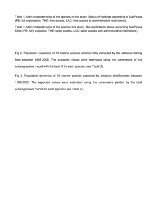 Table 1. Main characteristics of the species in this study. Status of holdings according to SubPesca
(PE: full exploitation, THE: free access, LAC: free access to administrative restrictions).
Table 1. Main characteristics of the species this study. The exploitation status according SubPesca
Chile (PE: fully exploited, THE: open access, LAC: open access with administrative restrictions).
Fig 2. Population Dynamics of 10 marine species commercially extracted by the artisanal fishing
fleet between 1998-2005. The expected values were estimated using the parameters of the
autoregressive model with the best fit for each species (see Table 2).
Fig 2. Population dynamics of 10 marine species exploited by artisanal shellfisheries between
1998-2005. The expected values were estimated using the parameters yielded by the best
autoregressive model for each species (see Table 2).
 