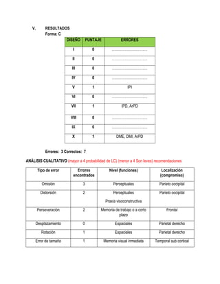 V. RESULTADOS
Forma: C
DISEÑO PUNTAJE ERRORES
I 0 …………………………
II 0 …………………………
III 0 …………………………
IV 0 …………………………
V 1 IPI
VI 0 …………………………
VII 1 IPD, ArPD
VIII 0 …………………………
IX 0 …………………………
X 1 DME, DMI, ArPD
Errores: 3 Correctos: 7
ANÁLISIS CUALITATIVO (mayor a 4 probabilidad de LC) (menor a 4 Son leves) recomendaciones
Tipo de error Errores
encontrados
Nivel (funciones) Localización
(compromiso)
Omisión 3 Perceptuales Parieto occipital
Distorsión 2 Perceptuales
Praxia visoconstructiva
Parieto occipital
Perseveración 2 Memoria de trabajo o a corto
plazo
Frontal
Desplazamiento 0 Espaciales Parietal derecho
Rotación 1 Espaciales Parietal derecho
Error de tamaño 1 Memoria visual inmediata Temporal sub cortical
 