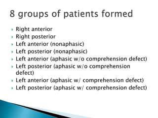    Right anterior
   Right posterior
   Left anterior (nonaphasic)
   Left posterior (nonaphasic)
   Left anterior (aphasic w/o comprehension defect)
   Left posterior (aphasic w/o comprehension
    defect)
   Left anterior (aphasic w/ comprehension defect)
   Left posterior (aphasic w/ comprehension defect)
 