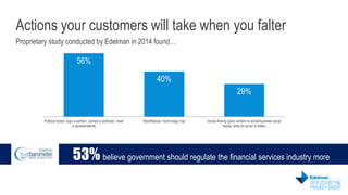 Actions your customers will take when you falter 
Proprietary study conducted by Edelman in 2014 found… 
56% 
40% 
29% 
Po...