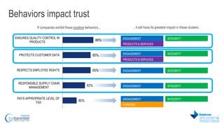 Behaviors impact trust 
If companies exhibit these positive behaviors... …it will have its greatest impact in these cluste...