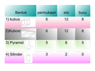 Bentuk permukaan sisi bucu 
1) kubus 6 12 8 
2)Kuboid 6 12 8 
3) Pyramid 5 8 5 
4) Silinder 3 2 0 
 