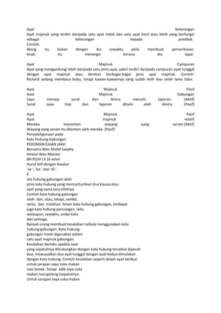 Ayat                                                                                Keterangan
Ayat majmuk yang terdiri daripada satu ayat induk dan satu ayat kecil atau lebih yang berfungsi
sebagai                    keterangan                     kepada                      predikat.
Contoh:
Wang     itu   bukan       dengan      dia    sewaktu      polis   membuat        pemeriksaan.
Anak           itu              menangis             kerana               dia            lapar.

Ayat                                    Majmuk                                          Campuran
Ayat yang mengandungi lebih daripada satu jenis ayat, yakni terdiri daripada campuran ayat tunggal
dengan ayat majmuk atau deretan berbagai-bagai jenis ayat majmuk. Contoh:
Richard sedang membaca buku, tetapi kawan-kawannya yang sudah letih lesu telah lama tidur.

Ayat                                        Majmuk                                           Pasif
Ayat                                     Majmuk                                         Gabungan
Saya       menaip          surat     dan       Amira        menulis         laporan.       (Aktif)
Surat      saya       taip       dan     laporan     ditulis      oleh         Amira.      (Pasif)

Ayat                                       Majmuk                                           Pasif
Ayat                                       majmuk                                          relatif
Mereka                 menonton             wayang               yang                seram.(Aktif)
Wayang yang seram itu ditonton oleh mereka. (Pasif)
Penyalahgunaan pada
Kata Hubung Gabungan
PEDOMAN EJAAN JAWI
Bersama Wan Mohd Saophy
Amizul Wan Mansor
BH PILIH L4 16 emel
Huruf Alif dengan Awalan
'se-', 'ke-' dan 'di-'
K
ata hubung gabungan ialah
jenis kata hubung yang mencantumkan dua klausa atau
ayat yang sama tara sifatnya.
Contoh kata hubung gabungan
ialah dan, atau, tetapi, sambil,
serta, dan malahan. Selain kata hubung gabungan, terdapat
juga kata hubung pancangan, iaitu
walaupun, sewaktu, andai kata
dan semoga.
Banyak orang membuat kesalahan tatkala menggunakan kata
hubung gabungan. Kata hubung
gabungan mesti digunakan dalam
satu ayat majmuk gabungan.
Kesalahan berlaku apabila ayat
yang sepatutnya dihubungkan dengan kata hubung tersebut dipecah
dua, mewujudkan dua ayat tunggal dengan ayat kedua dimulakan
dengan kata hubung. Contoh kesalahan seperti dalam ayat berikut:
untuk sarapan saya suka makan
nasi lemak. Tetapi adik saya suka
makan nasi goreng (sepatutnya
Untuk sarapan saya suka makan
 