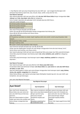 2. Ayat Majmuk ialah ayat yang mengandungi dua atau lebih ayat - ayat tunggal disambungkan oleh
perkataan Kata Hubung seperti dan, atau, kecuali, tetapi, sambil, seraya dan lain-lain.
Ayat Majmuk Gabungan
Ayat majmuk gabungan ialah ayat yang dibina oleh dua atau lebih klausa bebas dengan menggunakan kata
hubung sepertidan, atau,tetapi, serta, lalu dan sebagainya.
Koma mungkin digunakan jika gabungan terdiri daripada tiga atau lebih klausa .
Cuba teliti contoh di bawah.
(1) Aminah pandai menyanyi dan menari.
(2) Aminah pandai menyanyi
(3) Aminah pandai menari
Ayat yang (1) berasal daripada ayat (2) dan (3).
Kedua-dua ayat (2) dan (3) dihubungkan dengan menggunakan kata hubung dan.
Klausa (2) dan (3) sama tarafnya iaitu klausa utama.
Lihat contoh berikut:
(1) Pengetahuan pemidato itu sempit, hujah-hujahnya cetek serta contoh-contoh yang dinyatakan tidak
menarik.
(2) Pengetahuan beliau sempit
(3) Hujah-hujahnya cetek
(4) Contoh-contoh yang dinyatakan tidak menarik.
Ayat (1) berasal daripada daripada ayat-ayat (2), (3) dan (4).
Ketiga-tiga ayat digabungkan menjadi satu ayat dengan menggunakan koma dan kata hubung “serta”.
Semua klausa sama tarafnya, iaitu klausa utama.
Ayat majmuk gabungan boleh jadi ayat yang mengandungi fakta yang sejajar atau fakta yang bertentangan .
Untuk fakta yang bertentangan, kata hubung seperti dan, serta, tambahan, pula, sambil dan sebagainya
digunakan.
Untuk fakta yang bertentangan, kata hubungan seperti tetapi, sebaliknya, padahal dan sebagainya
digunakan .


Ayat Majmuk Pancangan
Ayat majmuk pancagan ialah ayat yang dibentuk oleh klausa yang tidak setara.
Ini bermakan dalam ayat berkenaan terdapat satu klausa bebas atau ayat utama dan satu atau lebih klausa
tak bebas atauayat kecil.
Ayat kecil dipancangkan di dalam ayat utama dengan menggunakan kata hubungan seperti yang, bahawa,
kerana, jika, apabila, sungguhpun dan sebagainya.
Dalam bahasa Melayu, ayat majmuk pancangan dapat dibahagikan kepada tiga jenis iatu ayat relatif, ayat
komplemen, dan ayat keterangan.


Jenis-Jenis Ayat Majmuk Pancangan
                                           Ayat Majmuk Pancangan



Ayat Relatif                                   Ayat Komplemen                     Ayat Keterangan

Ayat relatif terdiri daripada satu     Ayat majmuk komplemen ialah Ayat majmuk keterangan ialah ayat
klausa bebas atau ayat utama dan       ayat utama yang dipancangkan majmuk yang terdiri daripada satu
satu atau lebih klausa terikat atau    dengan ayat kecil yang         ayat utama dan satu atau lebih ayat
ayat kecil.                            seterusnya menjadi             kecil yang bertugas sebagai
Ayat kecil dipancangkan ke dalam       komplemen kepada ayat          keterangan kepada predikat.
subjek ayat utama atau predikat ayat utama.                           Contoh:
utama dengan menggunaka kata           Perhatikan contoh berikut:     Pemain hoki negara gagal kerana tidak
hubung .                               Dia memberitahu sesuatu        bersedia.
 