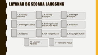 LAYANAN BK SECARA LANGSUNG
1. Konseling
Individual
2. Konseling
Kelompok
3. Bimbingan
Kelompok
4. Bimbingan Klasikal
5. Bimbingan Kelas
Besar/Lintas Kelas
6. Konsultasi
7. Kolaborasi 8. Alih Tangan Kasus 9. Kunjungan Rumah
10. Layanan
Advokasi
11. Konferensi Kasus
 