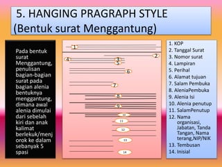 5. HANGING PRAGRAPH STYLE
(Bentuk surat Menggantung)
Pada bentuk
surat
Menggantung,
penulisan
bagian-bagian
surat pada
bagian alenia
bentuknya
menggantung,
dimana awal
alenia dimulai
dari sebelah
kiri dan anak
kalimat
berlekuk/menj
orok ke dalam
sebanyak 5
spasi
1
2
34
5
6
7
8
9
10
11
12
13
14
1. KOP
2. Tanggal Surat
3. Nomor surat
4. Lampiran
5. Perihal
6. Alamat tujuan
7. Salam Pembuka
8. AleniaPembuka
9. Alenia Isi
10. Alenia penutup
11. SalamPenutup
12. Nama
organisasi,
Jabatan, Tanda
Tangan, Nama
terang,NIP/NIK
13. Tembusan
14. Inisial
 