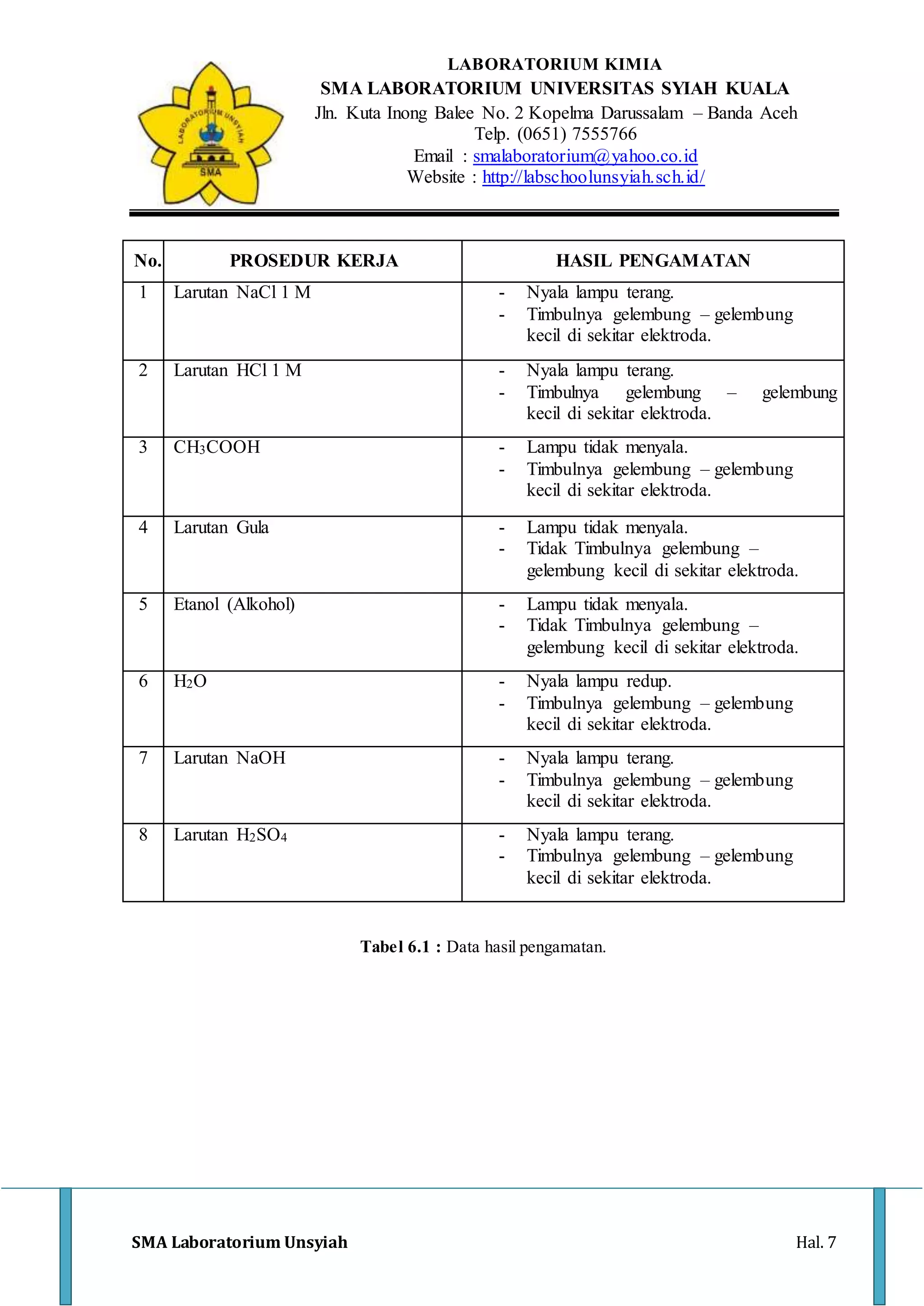 LABORATORIUM KIMIA 
SMA LABORATORIUM UNIVERSITAS SYIAH KUALA 
Jln. Kuta Inong Balee No. 2 Kopelma Darussalam – Banda Aceh 
Telp. (0651) 7555766 
Email : smalaboratorium@yahoo.co.id 
Website : http://labschoolunsyiah.sch.id/ 
No. PROSEDUR KERJA HASIL PENGAMATAN 
1 Larutan NaCl 1 M - Nyala lampu terang. 
- Timbulnya gelembung – gelembung 
kecil di sekitar elektroda. 
2 Larutan HCl 1 M - Nyala lampu terang. 
- Timbulnya gelembung – gelembung 
kecil di sekitar elektroda. 
3 CH3COOH - Lampu tidak menyala. 
- Timbulnya gelembung – gelembung 
kecil di sekitar elektroda. 
4 Larutan Gula - Lampu tidak menyala. 
- Tidak Timbulnya gelembung – 
gelembung kecil di sekitar elektroda. 
5 Etanol (Alkohol) - Lampu tidak menyala. 
- Tidak Timbulnya gelembung – 
gelembung kecil di sekitar elektroda. 
6 H2O - Nyala lampu redup. 
- Timbulnya gelembung – gelembung 
kecil di sekitar elektroda. 
7 Larutan NaOH - Nyala lampu terang. 
- Timbulnya gelembung – gelembung 
kecil di sekitar elektroda. 
8 Larutan H2SO4 - Nyala lampu terang. 
- Timbulnya gelembung – gelembung 
kecil di sekitar elektroda. 
Tabel 6.1 : Data hasil pengamatan. 
SMA Laboratorium Unsyiah Hal. 7 
 