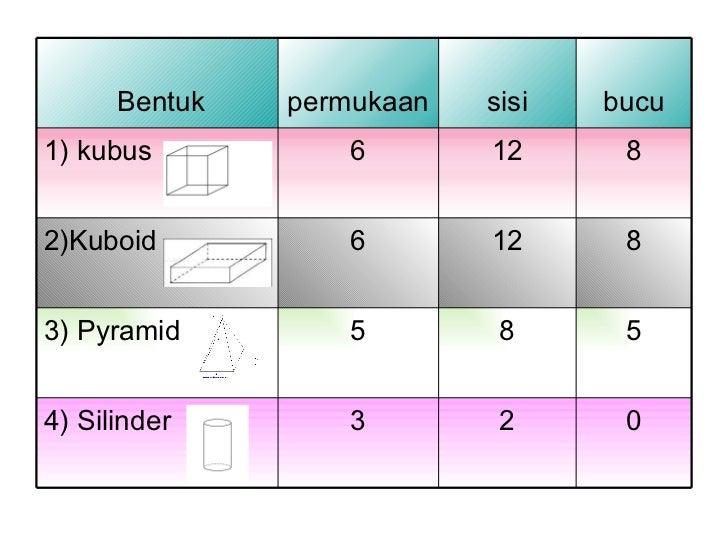 Bentuk 3 D