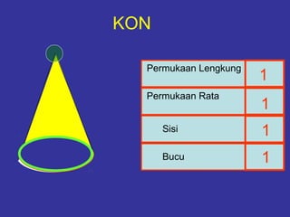 Permukaan Rata
Sisi
Bucu
Permukaan Lengkung
KON
1
1
1
1