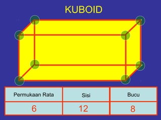 5
BucuPermukaan Rata Sisi
KUBOID
6 12 8