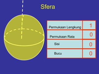 Sfera
Permukaan Rata
Sisi
Bucu
Permukaan Lengkung 1
0
0
0