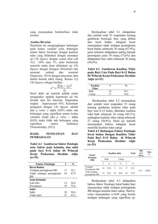 6
yang menunjukan berdistribusi tidak
normal.
Analisa Bivariat
Penelitian ini mengungkapan hubungan
pada kedua variabel yaitu hubungan
antara faktor fisiologis dengan kualitas
tidur yang dilakukan dengan memakai
uji Chi Square dengan syarat nilai cell
2x2, <20% atau 5% yaitu berbentuk
numerik maka akan dilakukan uji Chi
Square dengan kategori (Nominal) dan
nominal, ordinal dan nominal
(Sugiyono, 2014) dengan penyajian data
dalam bentuk tabel silang. Rumus Uji
Chi-Square sebagai berikut :
𝑥2
=
∑(𝑓0 − 𝑓ℎ)2
𝑓ℎ
Hasil akhir uji statistik adalah untuk
mengetahui apakah keputusan uji Ho
ditolak atau Ho diterima. Digunakan
tingkat kepercayaan 95%. Ketentuan
pengujian dengan Chi Square adalah
jika p value ≤ alpha (0,05) maka ada
hubungan yang signifikan antara kedua
variabel, tetapi jika p value > alpha
(0,05) maka tidak ada hubungan yang
signifikan antara keduanya
(Notoatmodjo, 2012).
HASIL PENELITIAN DAN
PEMBAHASAN
Tabel 4.1 Gambaran faktor fisiologis
usia, faktor jenis kelamin, dan sakit
pada bayi 0-12 bulan Di Wilayah
Kerja Puskesmas Ibrahim Adjie
(n=53)
Faktor Fisiologis f %
Berat Badan
Terdapat peningkatan BB 17 32,1
Tidak terdapat peningkatan
BB
36 67,9
Jenis Kelamin
Laki-laki
Perempuan
14
39
26,4
73,6
Sakit
Sakit
Tidak sakit
30
23
56,6
43,3
Berdasarkan tabel 4.1 didapatkan
dari jumlah total 53 responden tentang
gambaran fisiologis bayi yang dilihat
dari berat badan, sebagian besar
menunjukan tidak terdapat peningkatan
berat badan sebanyak 36 orang (67,9%),
jenis kelamin didapatkan paling banyak
perempuan yaitu 39 orang (73,6%) dan
didapatkan bayi sakit sebanyak 30 orang
(56,6%).
Tabel 4.2 Gambaran Kualitas Tidur
pada Bayi Usia Pada Bayi 0-12 Bulan
Di Wilayah Kerja Puskesmas Ibrahim
Adjie (n=53)
Kualitas
Tidur
f %
Baik 26 49,1
Cukup 27 50,9
Berdasarkan tabel 4.2 menunjukan
dari jumlah total responden 53 orang
tentang gambaran kualitas tidur pada
bayi usia 0-12 bulan, diketahui kualitas
tidur baik sebanyak 26 orang (49,1%),
sedangkan kualitas tidur cukup sebanyak
27 orang (50,9%). Hasil uji statistik
menunjukan bahwa sebagian besar
memiliki kualitas tidur cukup
Tabel 4.3 Hubungan Faktor Fisiologis
berat badan Dengan Kualitas Tidur
Pada Bayi 0-12 Bulan di Wilayah
Kerja Puskesmas Ibrahim Adjie
(n=53)
Faktor
Fisiologis
(BB)
Kualitas tidur Total
OR
(CI
95%)
Nilai
P
Baik Cukup
f % f % f %
Terdapat
Peningkatan BB
14 53,8 3 11,1 17 32,1
9,33 0,002
Tidak terdapat
peningkatan BB
12 46,2 24 88,9 36 67,9
Berdasarkan tabel 4.3 didapatkan
bahwa faktor fisiologis berat badan bayi
menunjukan tidak terdapat peningkatan
BB dengan kualitas tidur cukup. Hasil p-
value menunjukan α<0,05 yang berarti
terdapat hubungan yang signifikan (p-
 