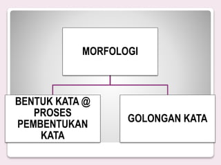 MORFOLOGI
BENTUK KATA @
PROSES
PEMBENTUKAN
KATA
GOLONGAN KATA
 