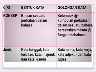 CIRI BENTUK KATA GOLONGAN KATA
KONSEP Binaan sesuatu
perkataan dalam
bahasa
Kelompok @
kumpulan perkataan
dalam sesuatu bahasa
berasaskan makna @
fungsi tatabahasa
Jenis Kata tunggal, kata
terbitan, kata majmuk
dan kata ganda
Kata nama, kata kerja,
kata adjektif dan kata
tugas
 