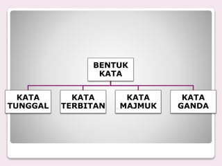BENTUK
KATA
KATA
TUNGGAL
KATA
TERBITAN
KATA
MAJMUK
KATA
GANDA
 