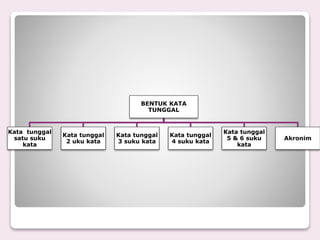 BENTUK KATA
TUNGGAL
Kata tunggal
satu suku
kata
Kata tunggal
2 uku kata
Kata tunggal
3 suku kata
Kata tunggal
4 suku kata
Kata tunggal
5 & 6 suku
kata
Akronim
 